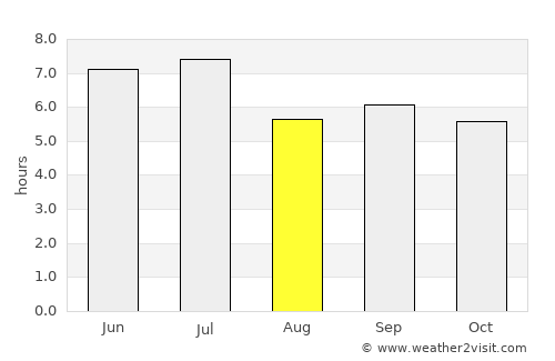 Goma average rain in August
