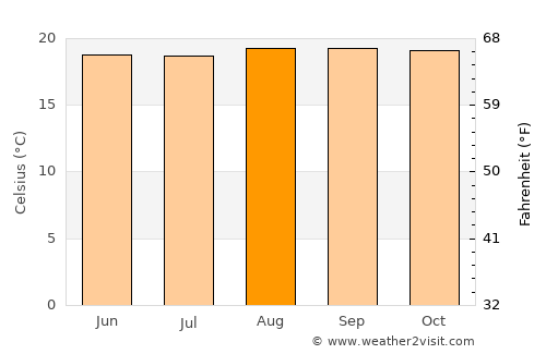 Goma average temperature in August