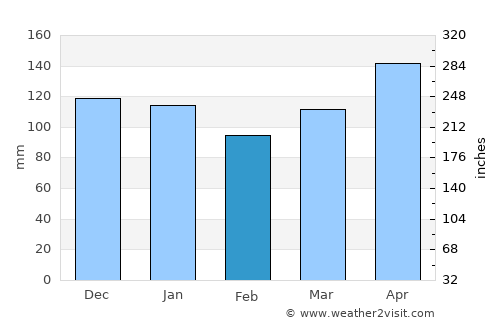 Goma average rain in February