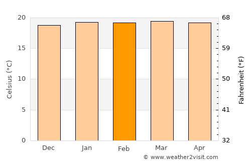 Goma average temperature in February