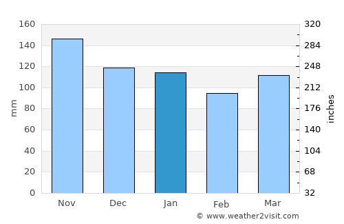 Goma average rain in January