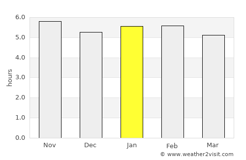 Goma average rain in January