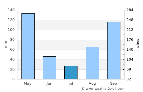 Goma average rain in July