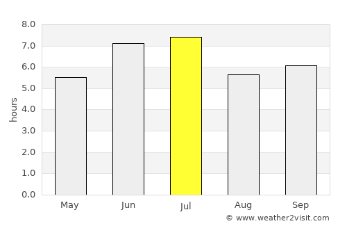 Goma average rain in July