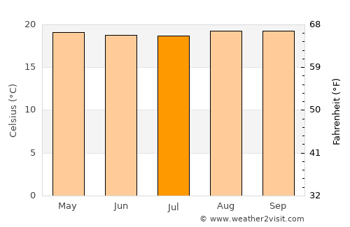 Goma average temperature in July