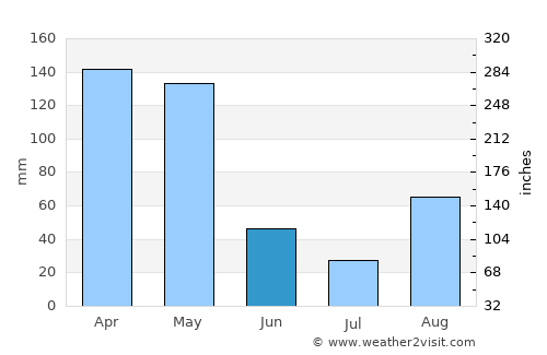 Goma average rain in June