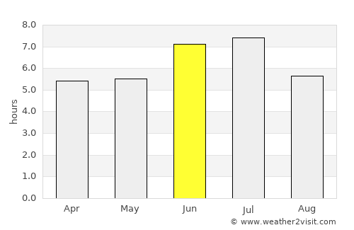 Goma average rain in June