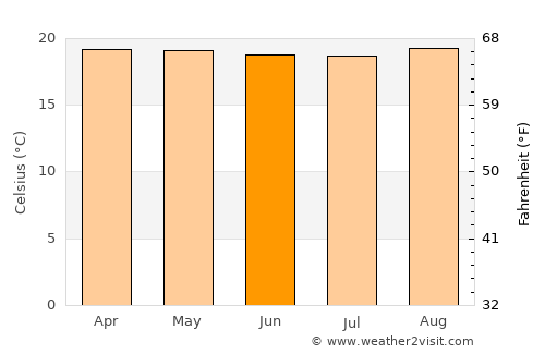 Goma average temperature in June
