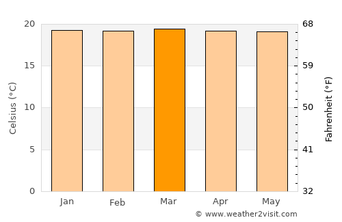 Goma average temperature in March