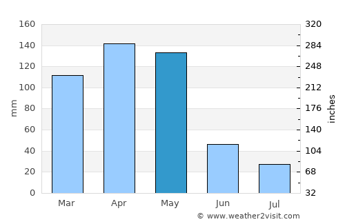 Goma average rain in May
