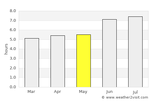 Goma average rain in May