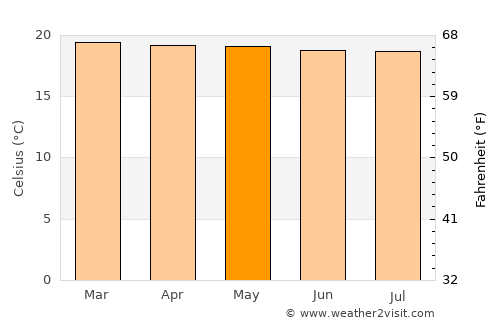 Goma average temperature in May