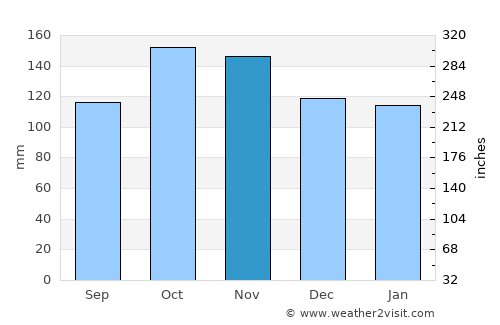 Goma average rain in November