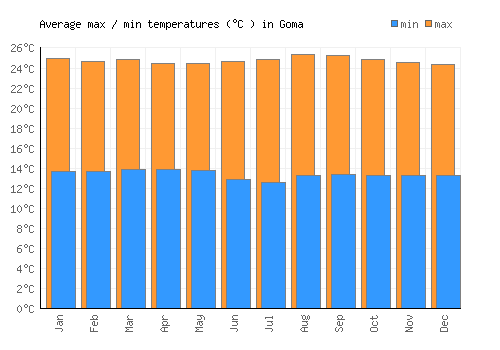 Goma average minimum / maximum temperatures (Celsius)