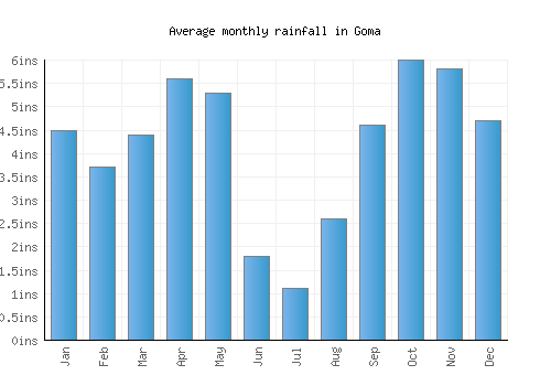 Goma monthly rainfall chart (inches)