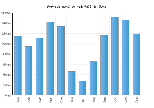 Goma monthly rainfall chart (mm)