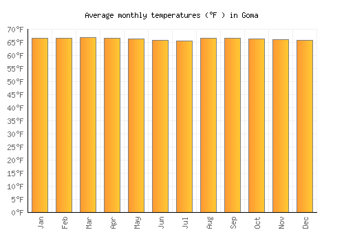 Goma average temperature chart (Fahrenheit)
