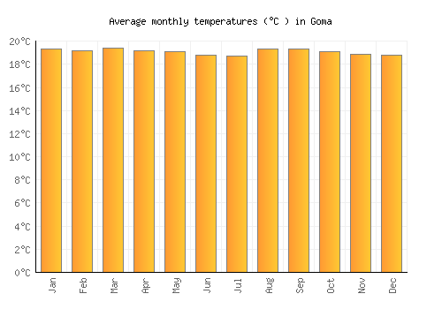 Goma average temperature chart (Celsius)