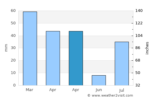 Gōmal Kêlay average rain in April