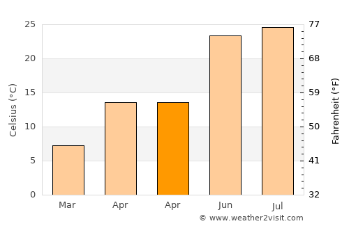 Gōmal Kêlay average temperature in April