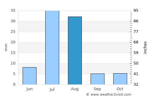 Gōmal Kêlay average rain in August