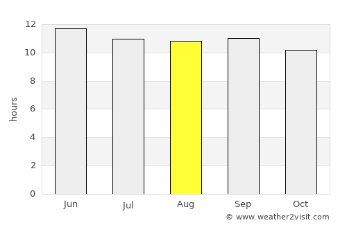 Gōmal Kêlay average rain in August