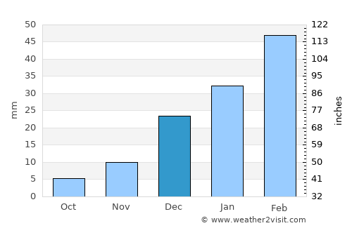 Gōmal Kêlay average rain in December