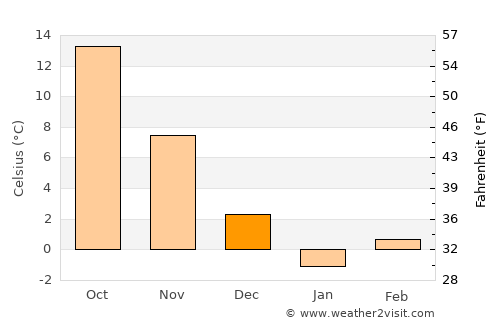 Gōmal Kêlay average temperature in December