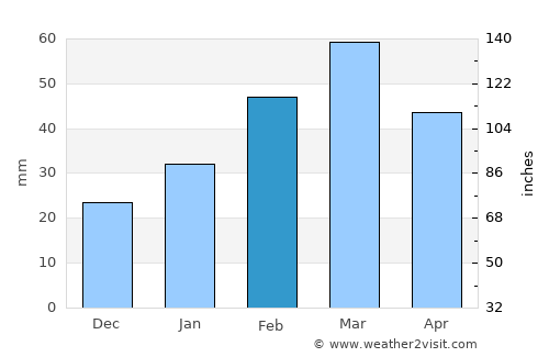 Gōmal Kêlay average rain in February