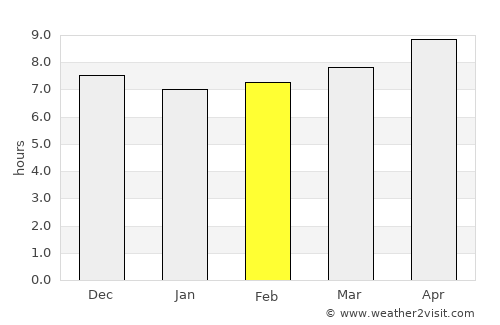 Gōmal Kêlay average rain in February