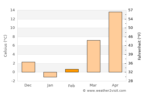 Gōmal Kêlay average temperature in February