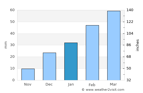 Gōmal Kêlay average rain in January