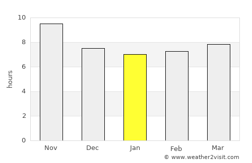 Gōmal Kêlay average rain in January