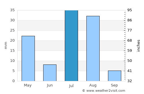 Gōmal Kêlay average rain in July