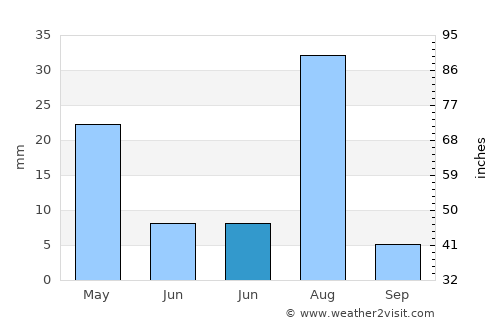 Gōmal Kêlay average rain in June