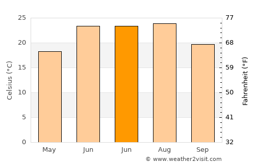 Gōmal Kêlay average temperature in June