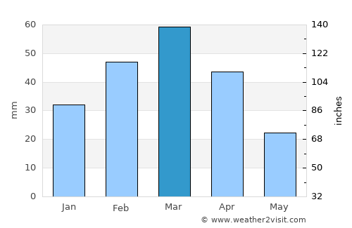 Gōmal Kêlay average rain in March