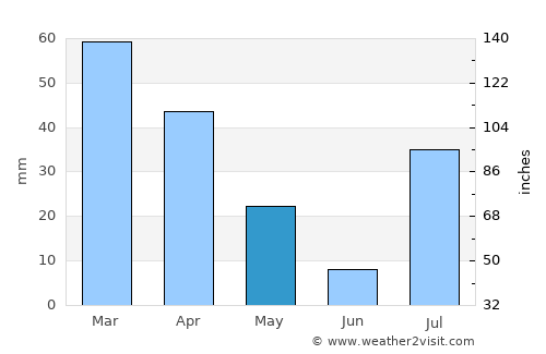 Gōmal Kêlay average rain in May