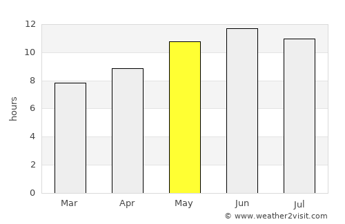 Gōmal Kêlay average rain in May