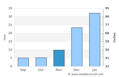 Gōmal Kêlay average rain in November