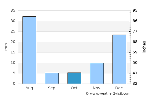 Gōmal Kêlay average rain in October