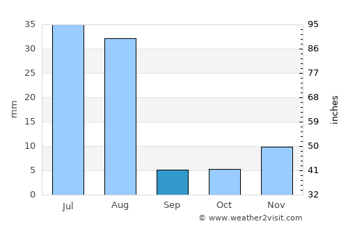 Gōmal Kêlay average rain in September