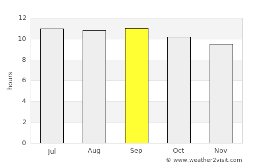Gōmal Kêlay average rain in September