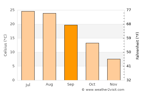 Gōmal Kêlay average temperature in September
