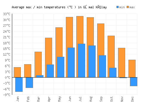 Gōmal Kêlay average minimum / maximum temperatures (Celsius)