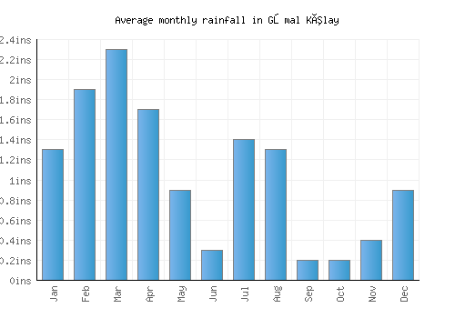 Gōmal Kêlay monthly rainfall chart (inches)