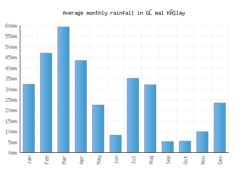 Gōmal Kêlay monthly rainfall chart (mm)