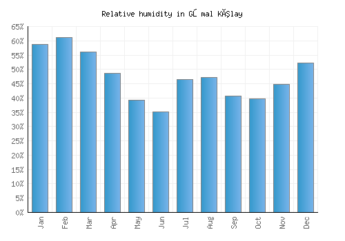 Gōmal Kêlay relative humidity averages
