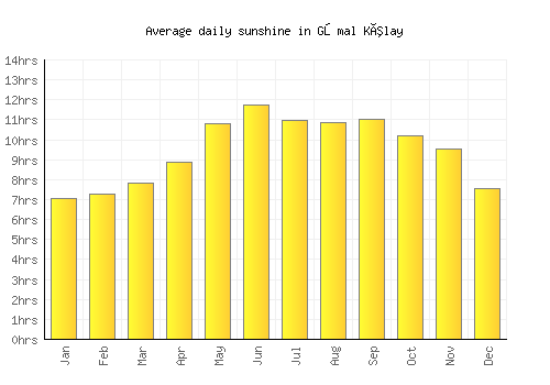 Gōmal Kêlay average daily sunshine chart