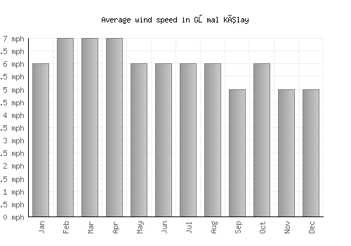 Gōmal Kêlay average winspeed by month (mph)